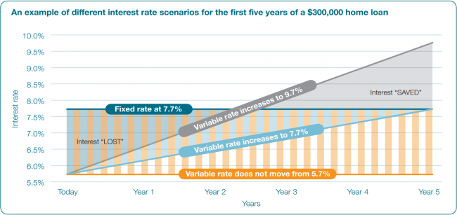 fixed-vs-variable-rate-home-loan-diagram